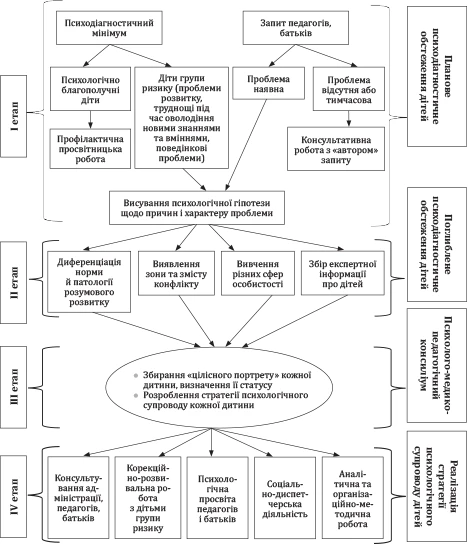 Схема організації роботи практичного психолога системи освіти