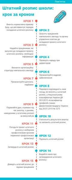 Складання штатного розпису школи