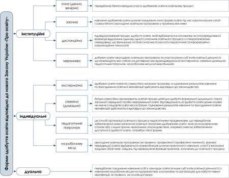 Структура системи забезпечення якості освіти Форми здобуття освіти за Законом України «Про освіту» від 05.09.2017 № 2145-VIII