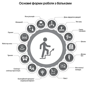 Форми роботи з батьками | інфографіка
