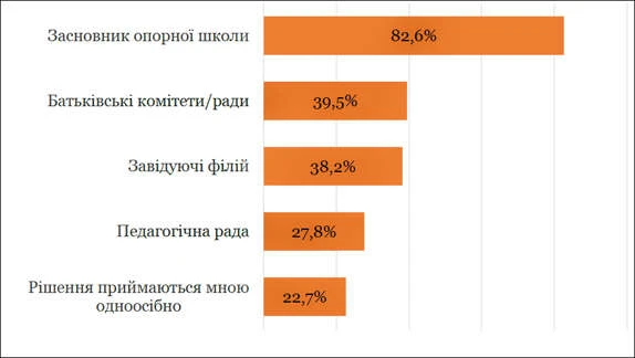Хто приймає рішення щодо розподілу коштів опорної школи