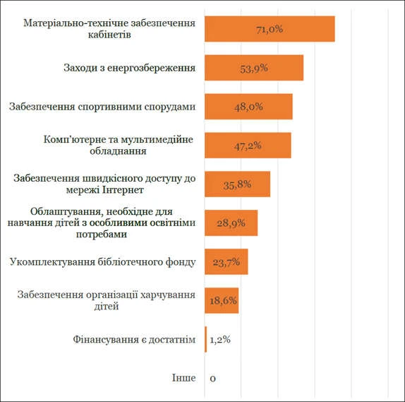 Пріоритетні потреби опорної школи (з філіями), які недостатньо профінансовані
