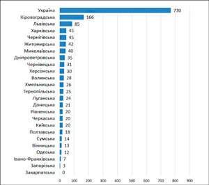 Стан інклюзії в опорних закладах на початок року Кількість дітей з особливими освітніми потребами за областями