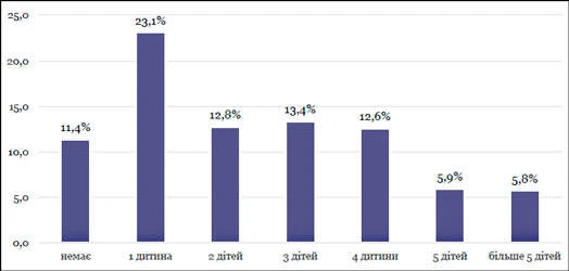 Стан інклюзії в опорних закладах на початок року Індивідуальне навчання дітей з особливими потребами в опорних школах