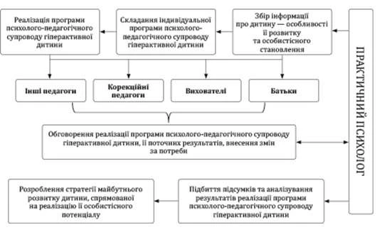 Психолого-педагогічний супровід дітей із синдромом дефіциту уваги та гіперактивності в дитячому садку Схема психолого-педагогічного супроводу гіперактивної дитини