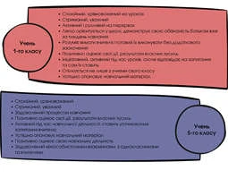 Аби не загубилися в школі: Адаптація учнів перших та п’ятих класів Ознаки адаптованості учнів