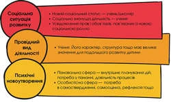 Аби не загубилися в школі: Адаптація учнів перших та п’ятих класів Вікові особливості першокласників