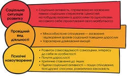 Аби не загубилися в школі: Адаптація учнів перших та п’ятих класів Вікові особливості п’ятикласників
