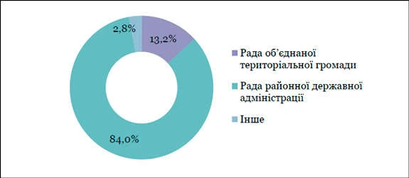 Типи засновників опорних шкіл у 2016/17 навчальному році