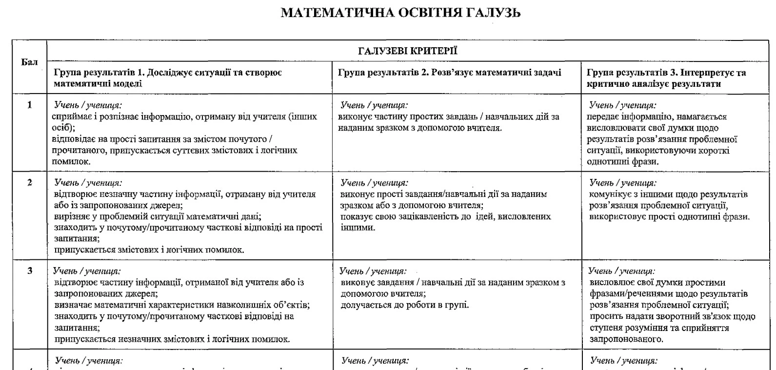 Критерії оцінювання за групами результатів