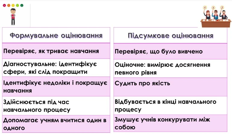 Види оцінювання НУШ