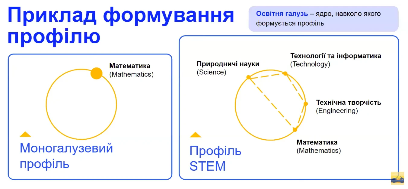 Формування профілю