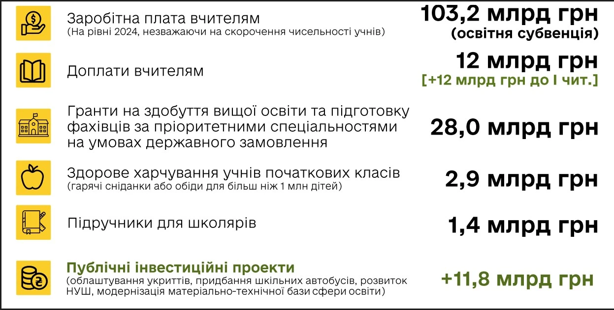 Держбюджет-2025 і освітня субвенція