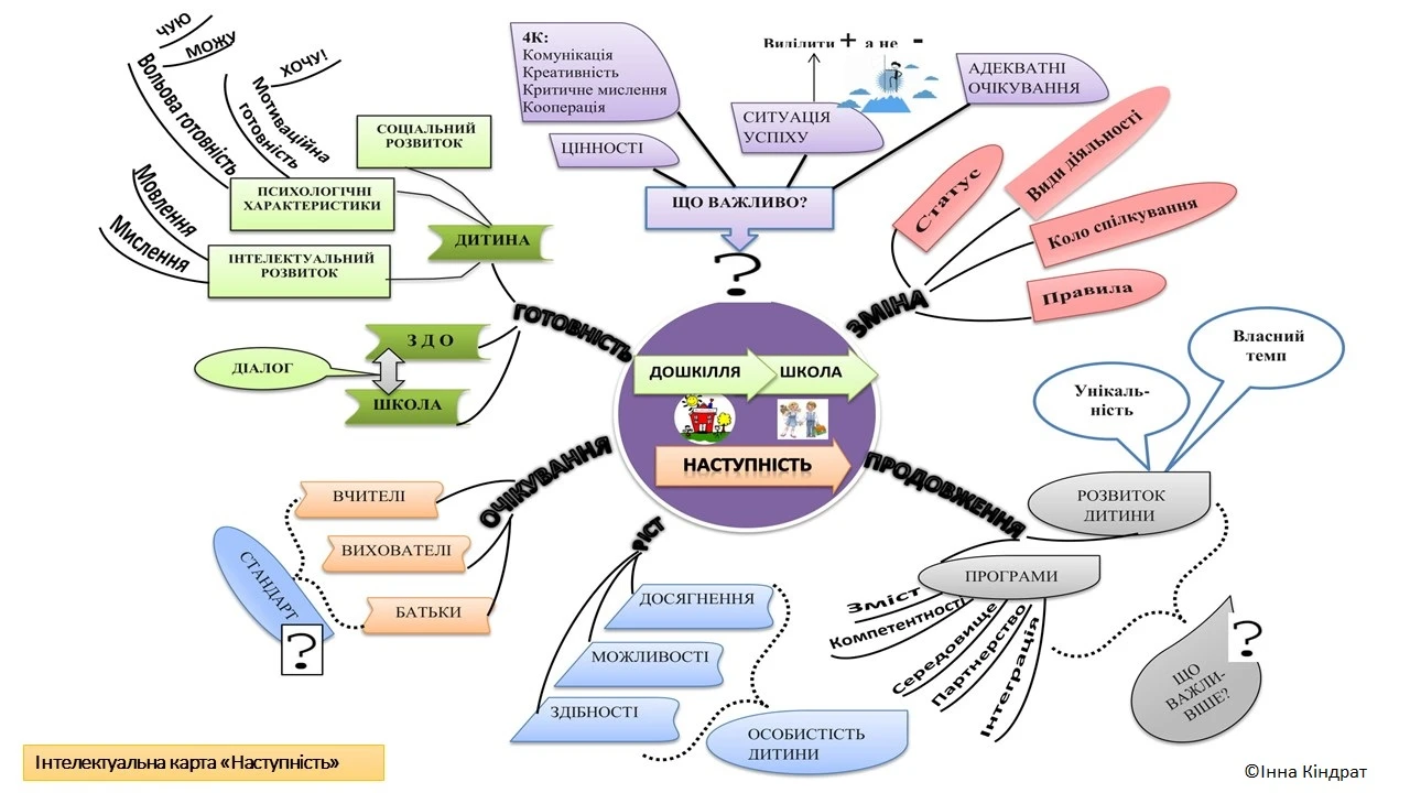 Наступність між дошкільною та початковою освітою