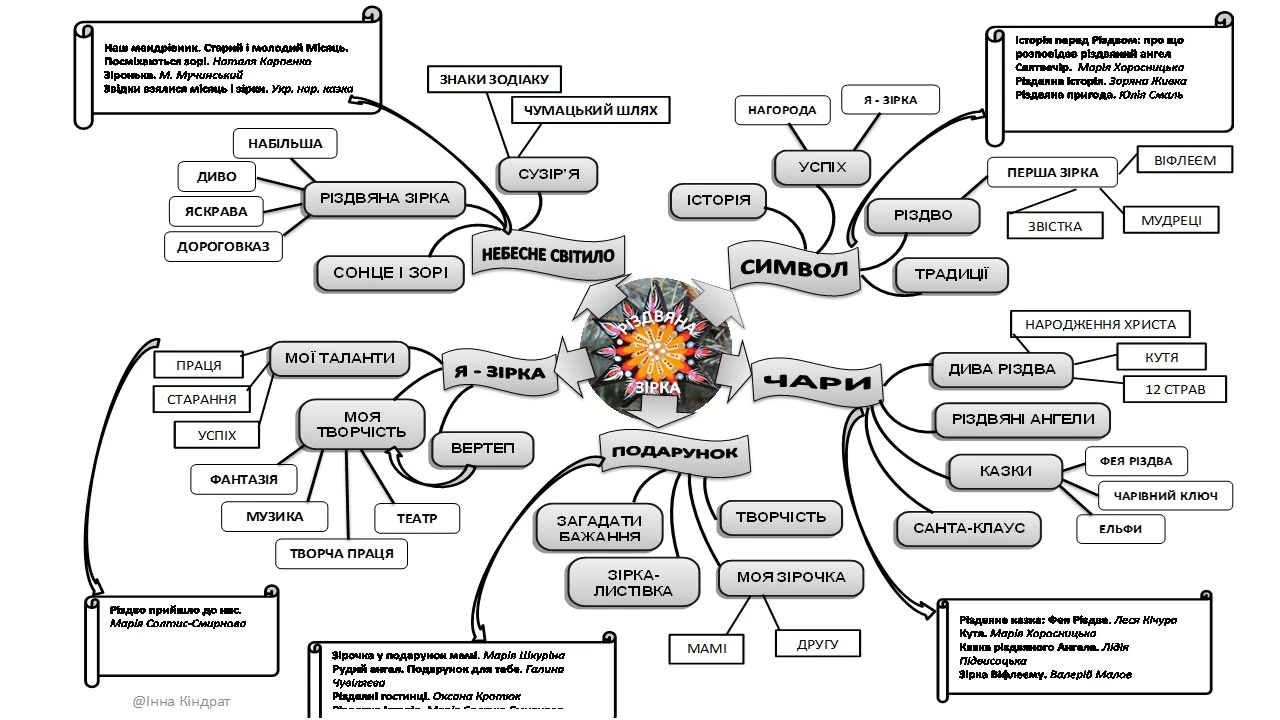 Інтелектуальна карта 