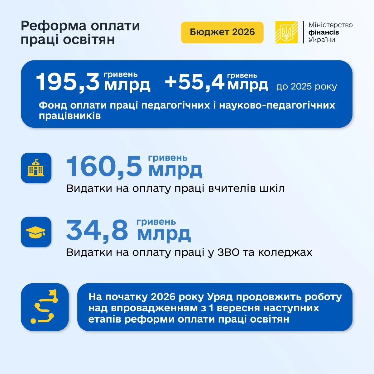 Держбюджет-2026 зарплата освітян
