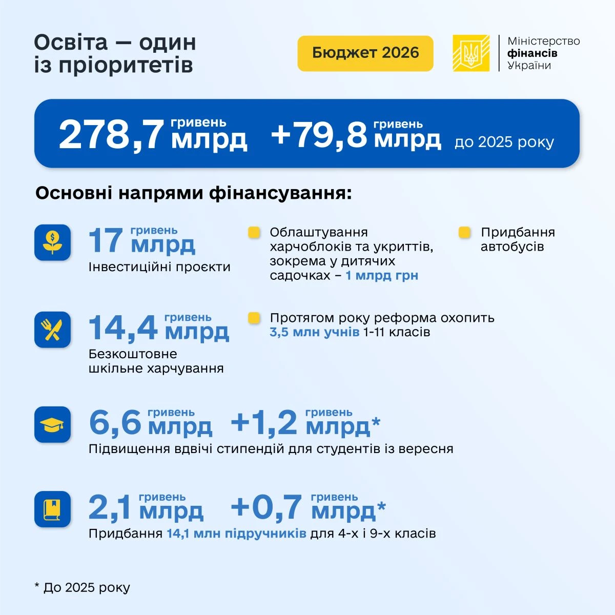 Держбюджет-2026: видатки на освіту