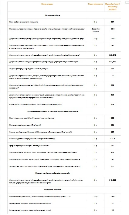 Перелік документів вихователя-методиста