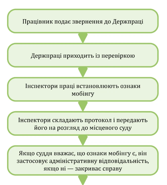 Мобінг під контролем Держпраці