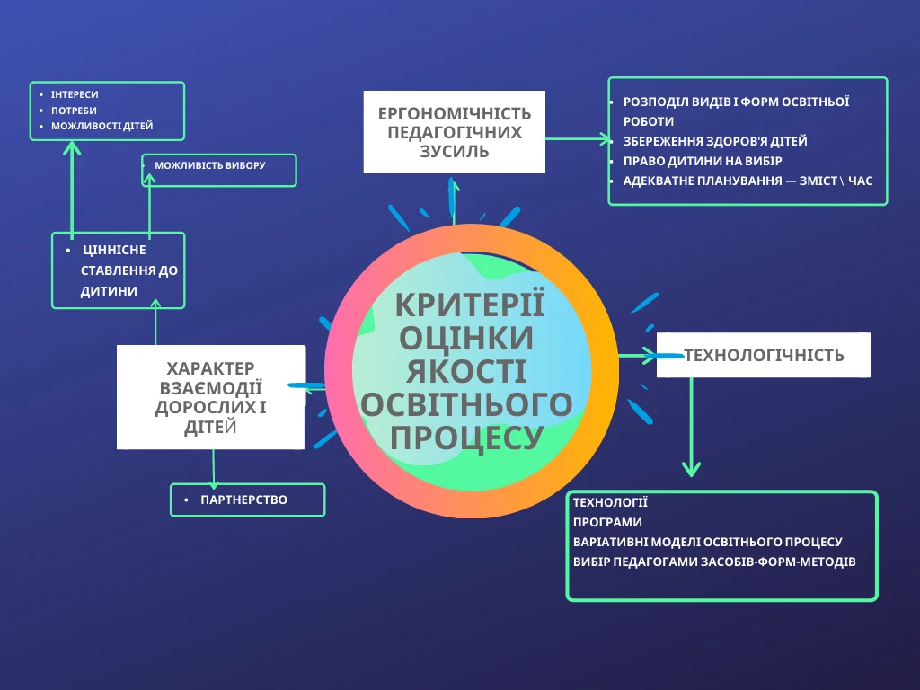Освітні програми ЗДО | якісна освіта
