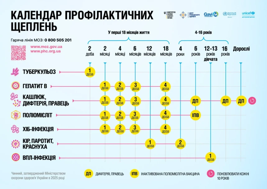 Календар вакцинації дітей