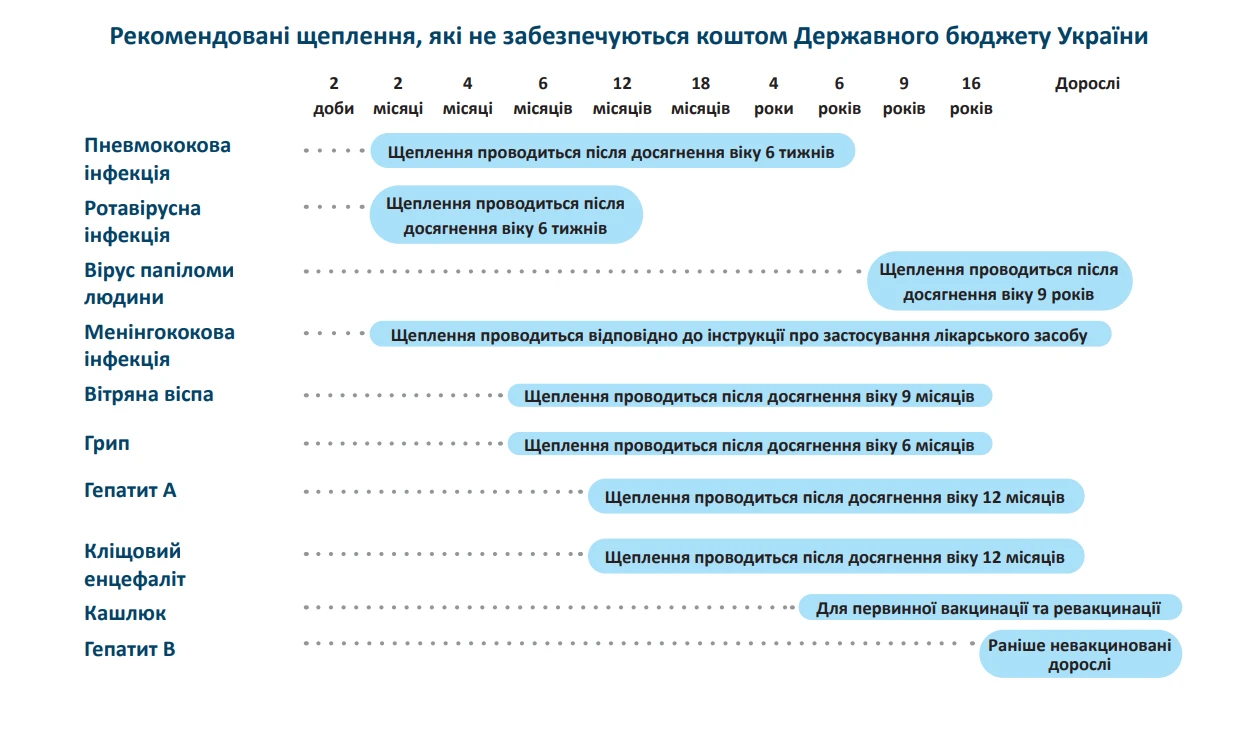 Таблиця вакцинації дітей