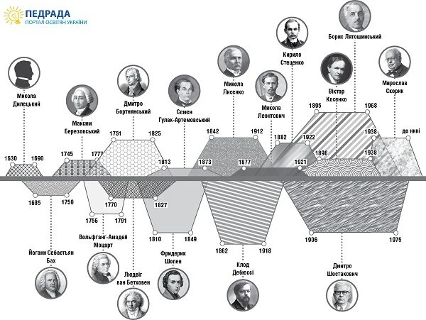Композиторські паралелі — інфографіка для музичних керівників Українські і зарубіжні композитори — інфографіка