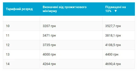 Тарифні ставки вчителів з 1 січня 2018 року з підвищенням Тарифні розряди і ставки заробітної плати вчителів у 2018 році