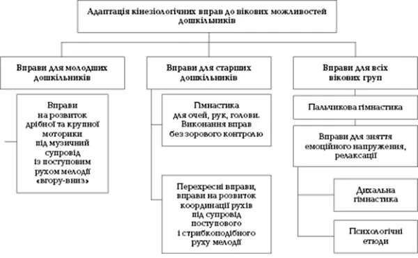 Освітня кінезіологія в ДНЗ — програма «Гімнастика мозку»