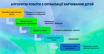 Алгоритм роботи з організації харчування дітей у закладі дошкільної освіти