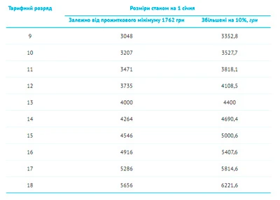 Розміри підвищень ставок і посадових окладів