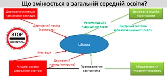 Що змінюється в загальній середній освіті
