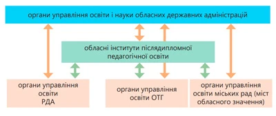 Схема взаємодія управління освітою Схема взаємодія управління освітою