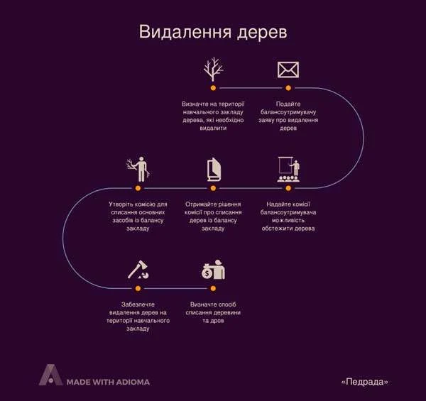 Скачати Порядок видалення дерев Порядок видалення дерев