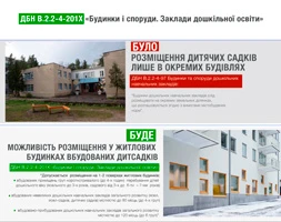 ДБН В.2.2-4:201Х «Будинки і споруди. Заклади дошкільної освіти» замінять ДБН В.2.2-4-97 «Будинки та споруди дитячих дошкільних закладів»