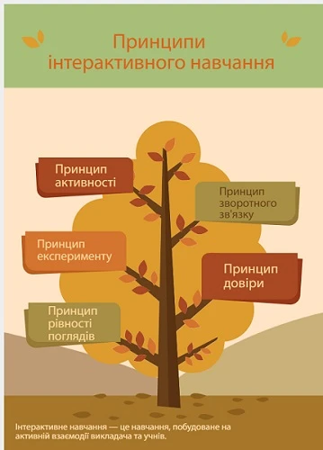 Інтерактивне навчання | принципи Інтерактивне навчання