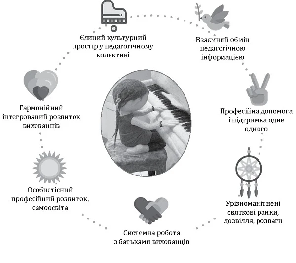 Переваги співпраці музичного керівника з іншими педагогами