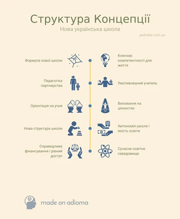 Структура Концепції Нова українська школа