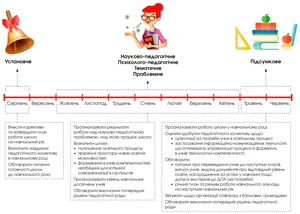 Циклограма роботи педагогічної ради Циклограма роботи педагогічної ради