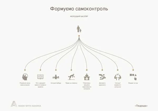 Формуємо навички самоконтролю в учня  початкової школи