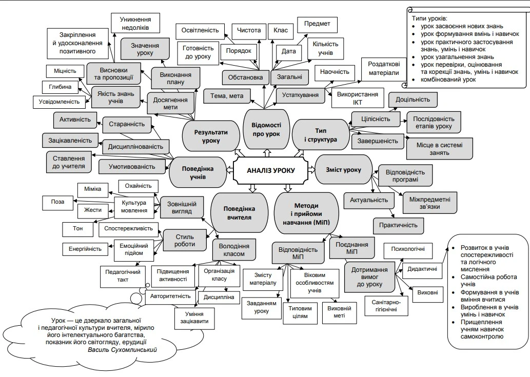 Аналіз уроку