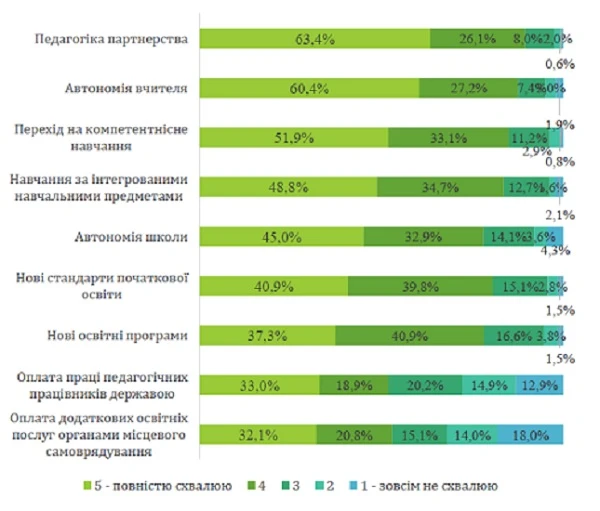 Як вчителі ставляться до інновацій в українській освіті: дослідження МОН