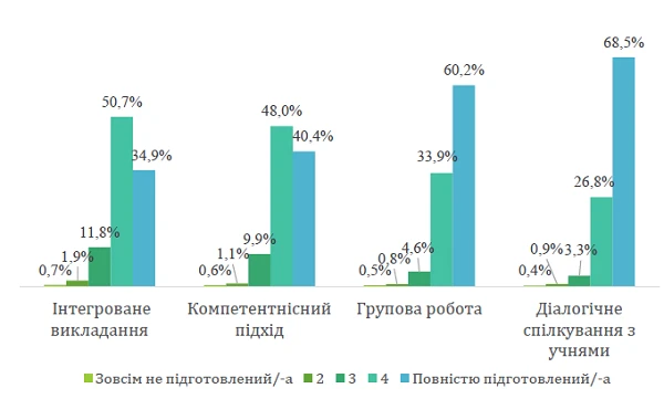 Чи готові вчителі викладати за новим стандартом Чи готові вчителі викладати за новим стандартом