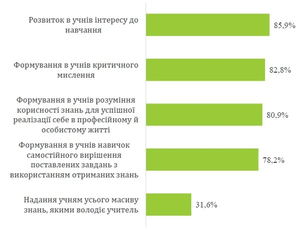Чи готові вчителі викладати за новим стандартом Чи готові вчителі викладати за новим стандартом