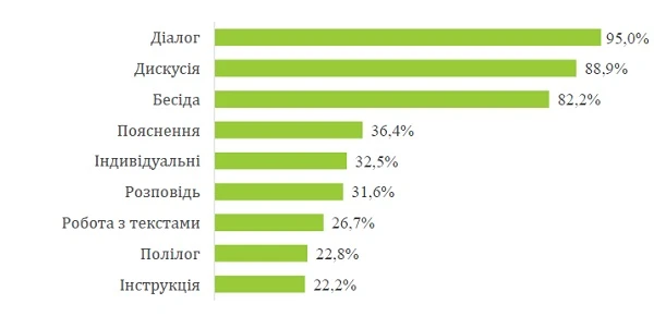 Педагогіка партнерства в НУШ: дослідження МОН Педагогіка партнерства в НУШ: дослідження МОН