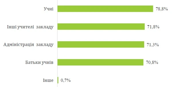 Педагогіка партнерства в НУШ: дослідження МОН Педагогіка партнерства в НУШ: дослідження МОН
