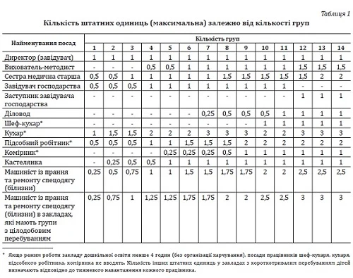 Комплектуємо кадрами новоутворений дитсадок Комплектуємо кадрами новоутворений дитсадок