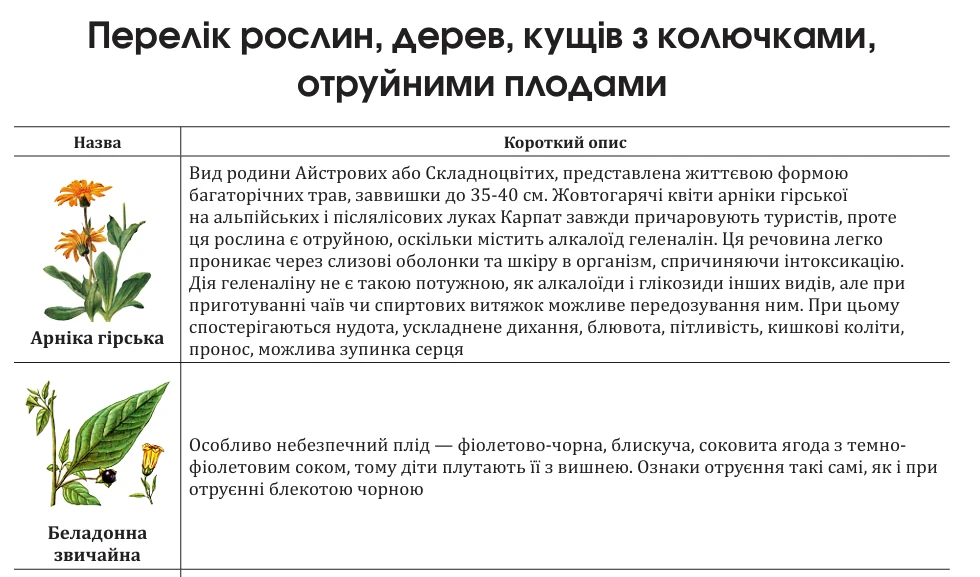 Додатки до Санітарного регламенту для ЗДО