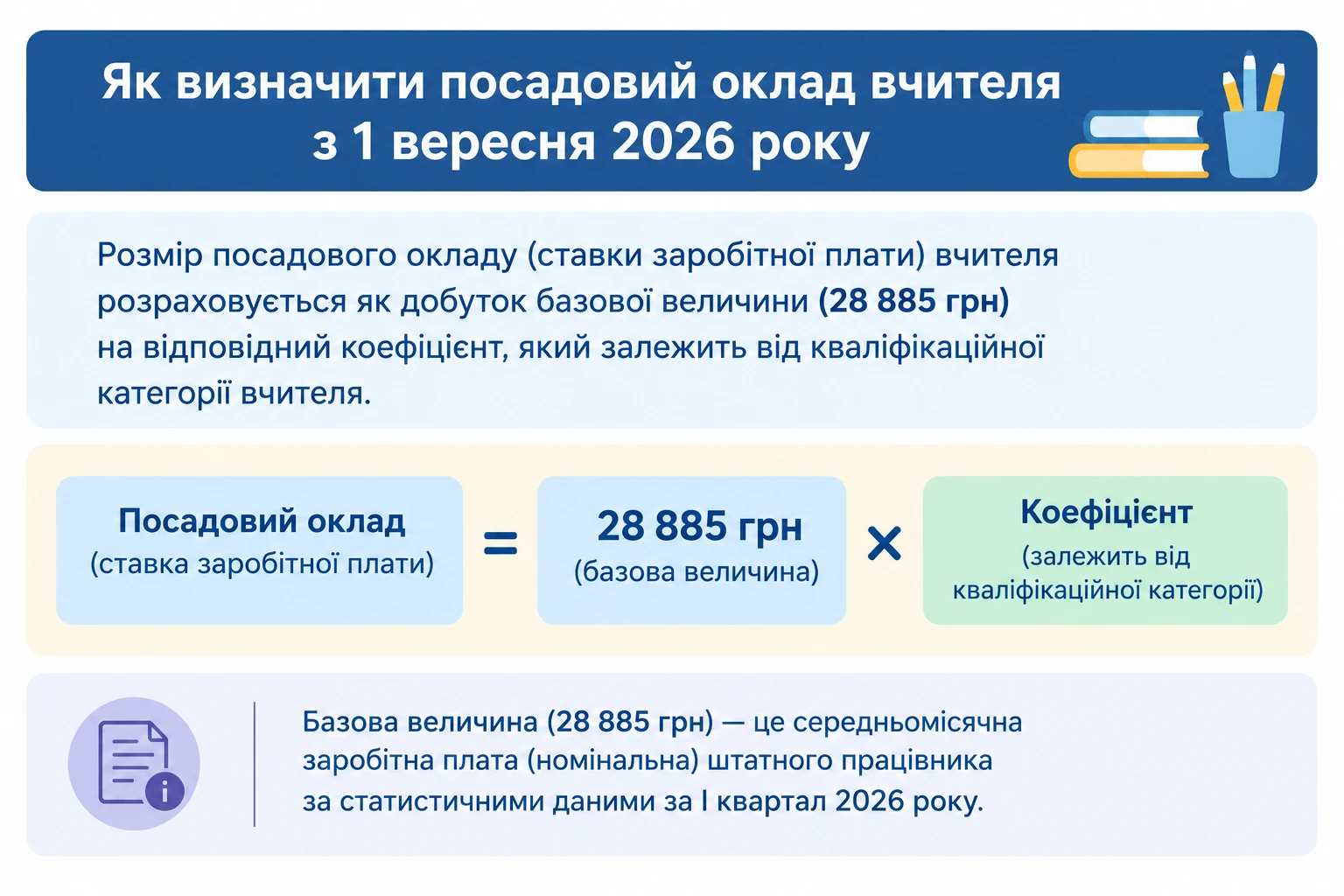 Посадовий оклад вчителя
