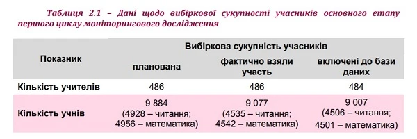 Дані щодо вибіркової сукупності учасників основного етапу моніторингово дослідження